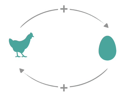 Illustration eines Huhns und eines Eis in einem Kreislauf, symbolisiert das Huhn-Ei-Dilemma.