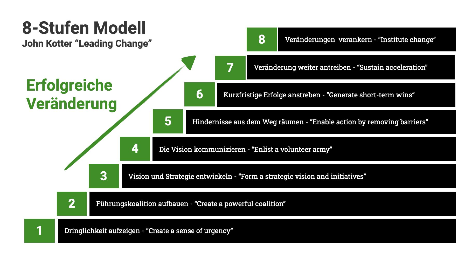 Schwarz-weiße Infografik des 8-Stufen-Modells von John Kotter mit grüner Aufwärts-Pfeil und acht Stufen, die erfolgreiche Veränderung beschreiben, beginnend mit Dringlichkeit aufzeigen und endend mit Veränderungen verankern