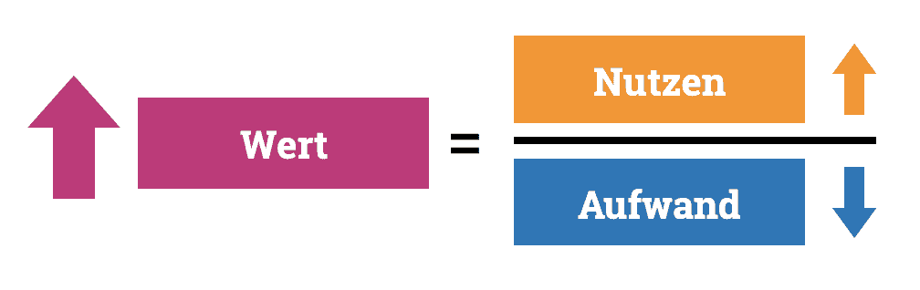 Grafik mit einem nach oben zeigenden Pfeil neben dem Wort 'Wert', das gleichgesetzt wird mit einem Bruch, dessen Zähler 'Nutzen' mit einem nach oben zeigenden Pfeil und dessen Nenner 'Aufwand' mit einem nach unten zeigenden Pfeil ist