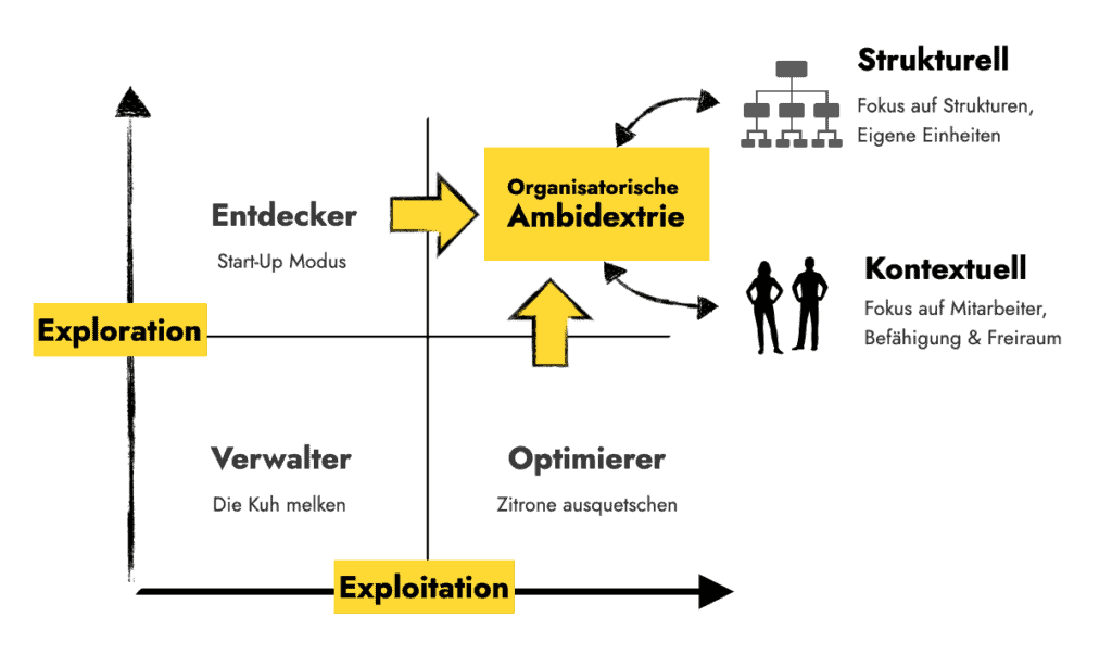 Grafik zur organisatorischen Ambidextrie mit den Quadranten Exploration und Exploitation in Deutsch.