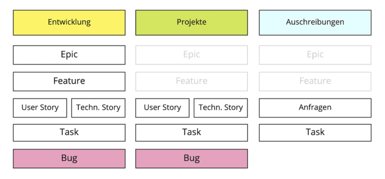 Beispielhafte Aufteilung des Backlogs der SoftPro AG nach Epics, Features, User und technischen Stories, Tasks und Bugs.
