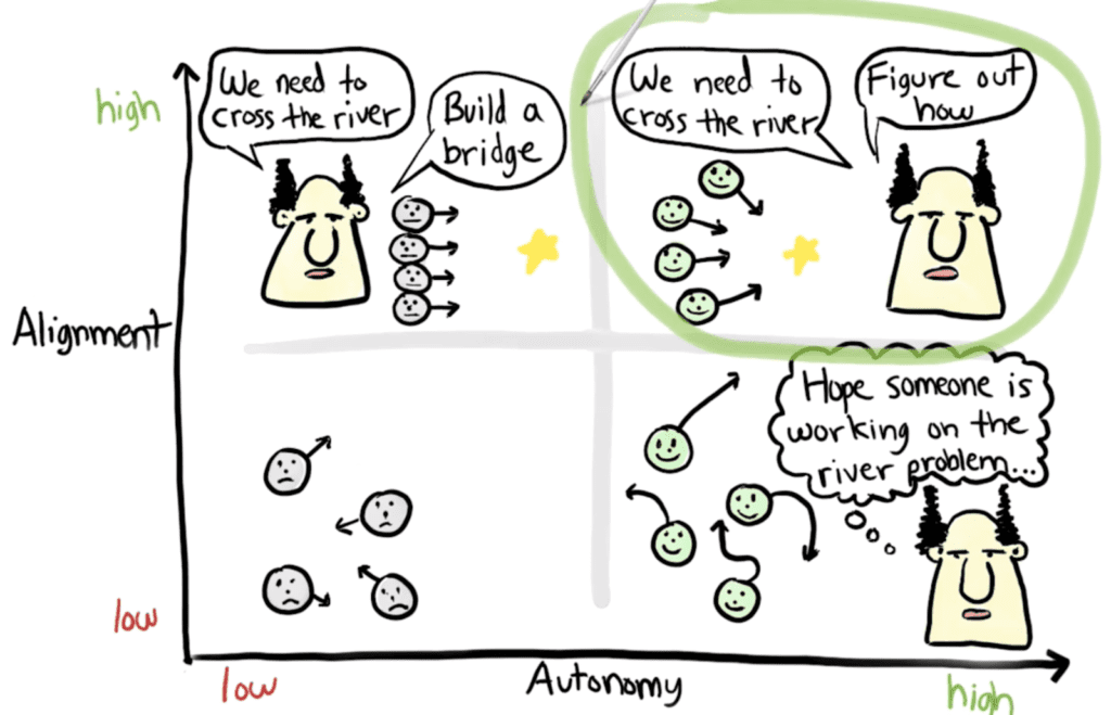 Illustration zur Teamarbeit: hohes Alignment vs. hohe Autonomie mit Situationen zum Überqueren eines Flusses.