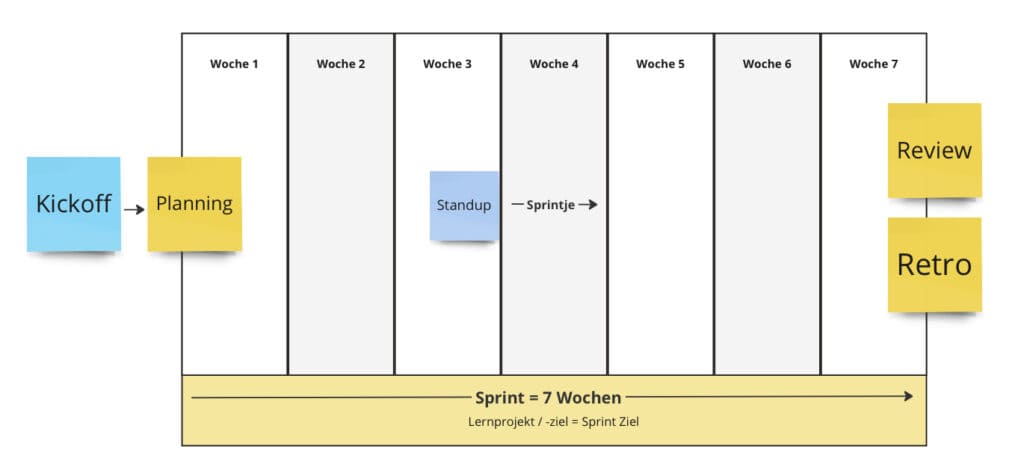 Übersicht eines 7-wöchigen Sprintplans mit Kickoff, Planung, Standup, Review und Retro.
