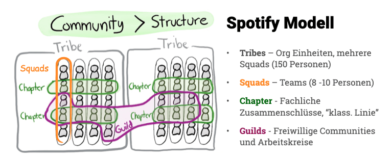 Diagramm des Spotify Modells: Tribes, Squads, Chapter und Guilds zur Teamstrukturierung.