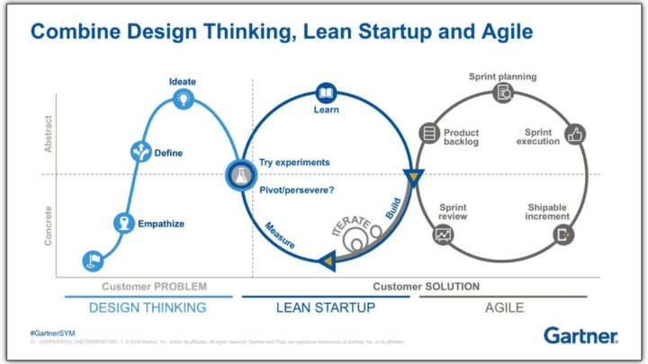 Darstellung von Gartner, die das Zusammenspiel von Design Thinking, Lean Startup und Scrum im Zeitablauf verdeutlicht.