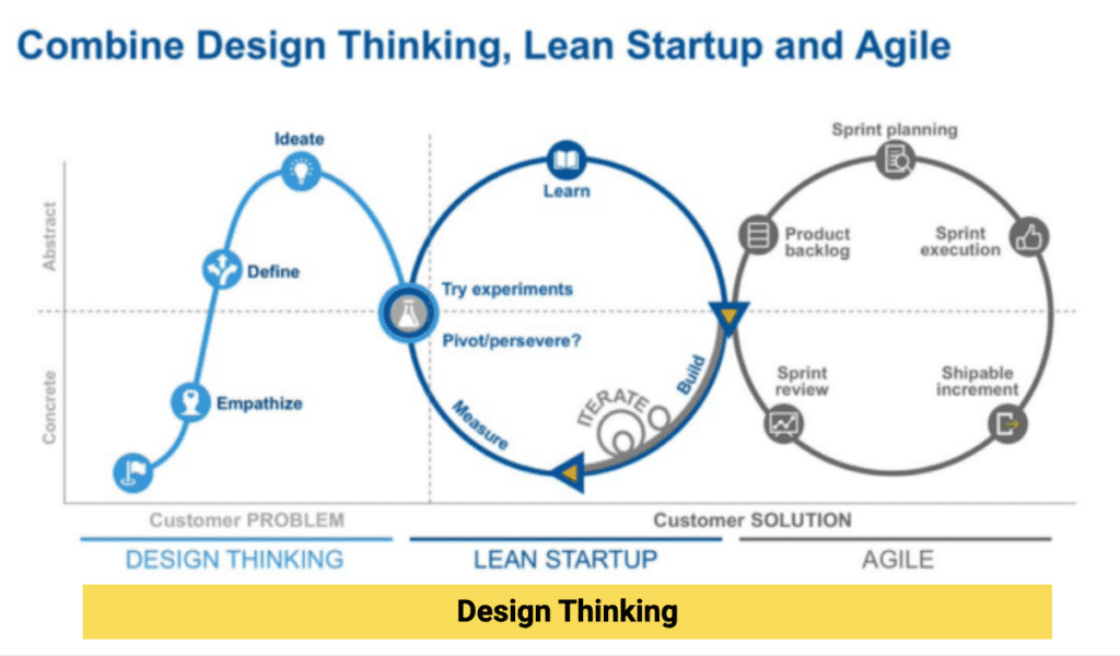 Diagramm zeigt das Zusammenspiel von Design Thinking, Lean Startup und Agile mit einem Kreislauf aus Phasen wie Empathize, Define, Ideate, Try experiments, Learn, Build, Sprint planning, Sprint execution, Sprint review und Shipable increment.