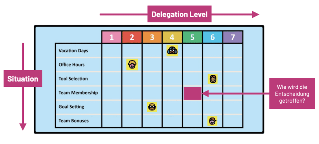 Das Delegation Board dokumentiert Delegation Level und Entscheidungsprozesse