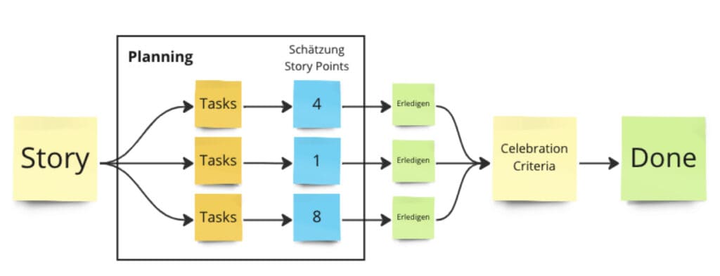 Grafik zur Planung von Story Points mit Aufgaben und Kriterien für den Abschluss.
