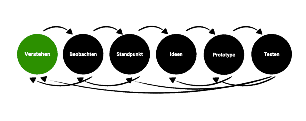 Diagramm des Designprozesses mit den Schritten: Verstehen, Beobachten, Standpunkt, Ideen, Prototype, Testen.