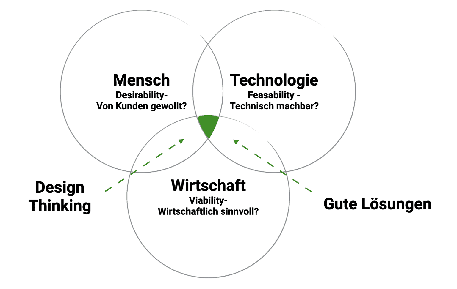 Schaubild: Was ist Design Thinking?