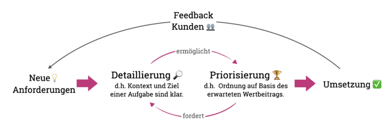 Die Funktionsweise deines Backlogs für neue Anforderungen und das Zusammenspiel von Detaillierung und Priorisierung.