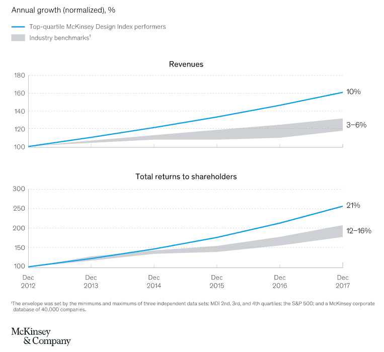 Diagramm zur jährlichen Wachstumsrate: Umsätze und Gesamterträge für Aktionäre, McKinsey Design Index.