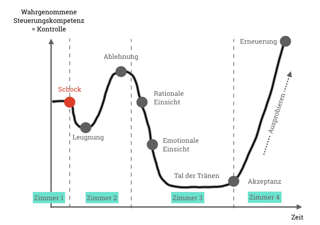 Grafik zur Wahrgenommenen Steuerungskompetenz mit Phasen wie Schock, Ablehnung und Erneuerung.