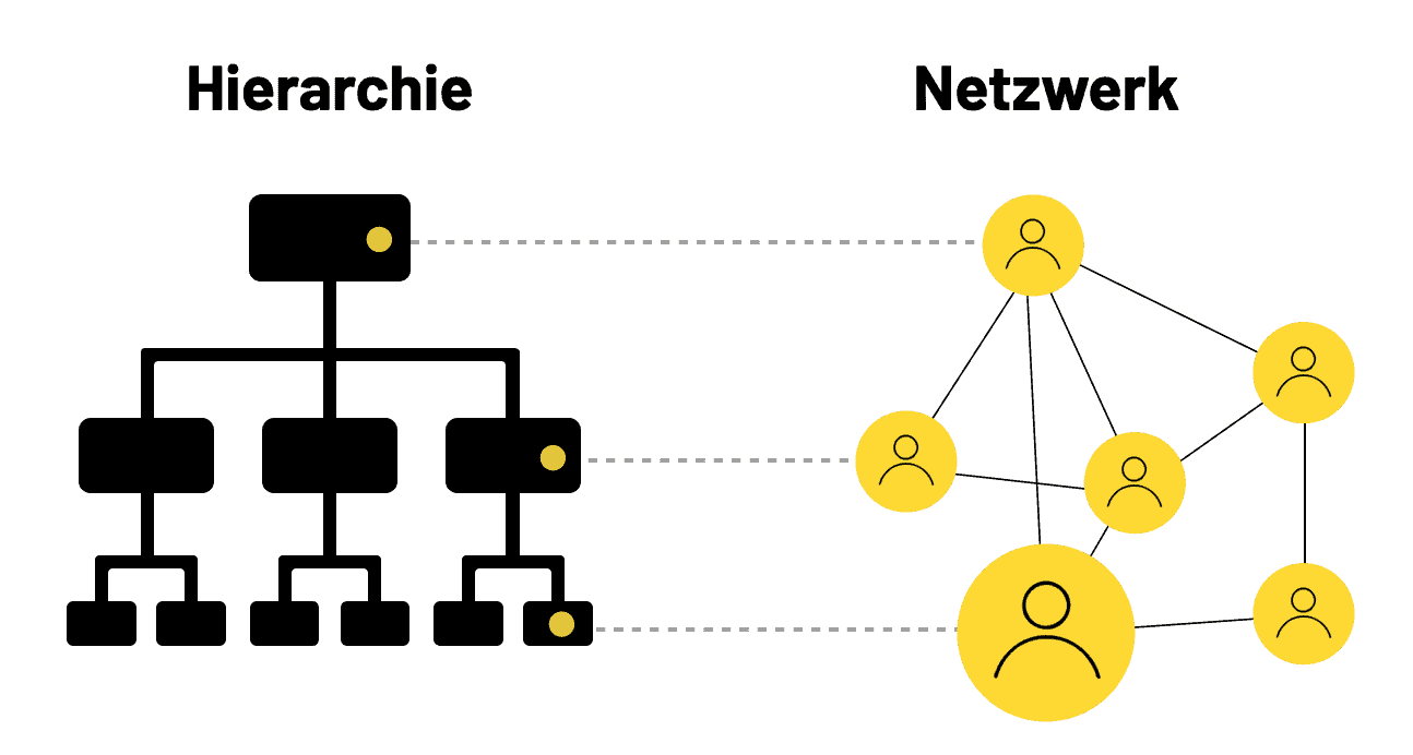 Schwarz-weiße schematische Darstellung einer hierarchischen Organisationsstruktur mit Kästchen und Linien links und eines agilen Netzwerks mit gelben Kreisen und verbundenen Strichmännchen rechts