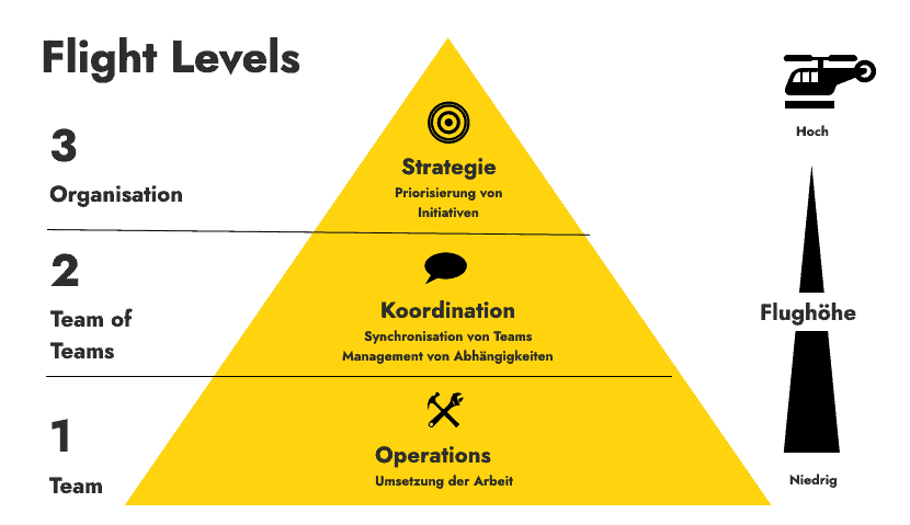 Darstellung der drei Flight Levels als Pyramide.
