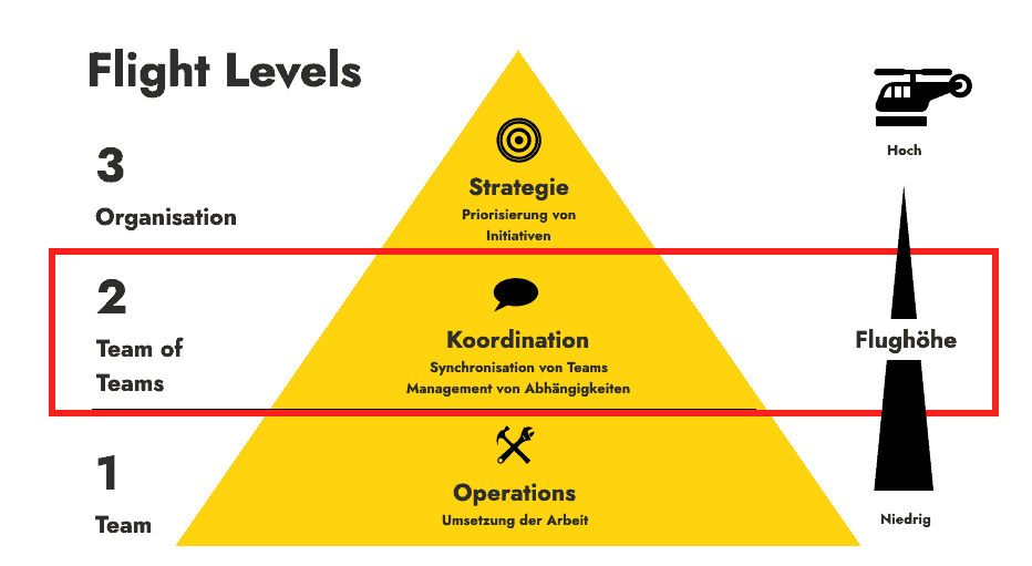 Flight Level 2 - Hier werden Organisationen intelligent