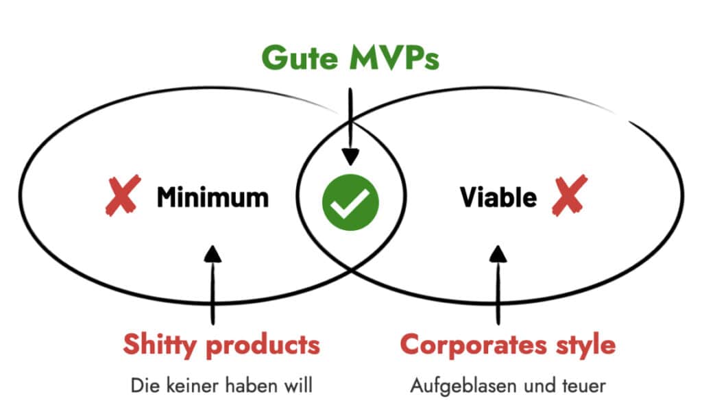 Diagramm über gute MVPs, mit den Merkmalen Minimum und Viable in Kreisen.