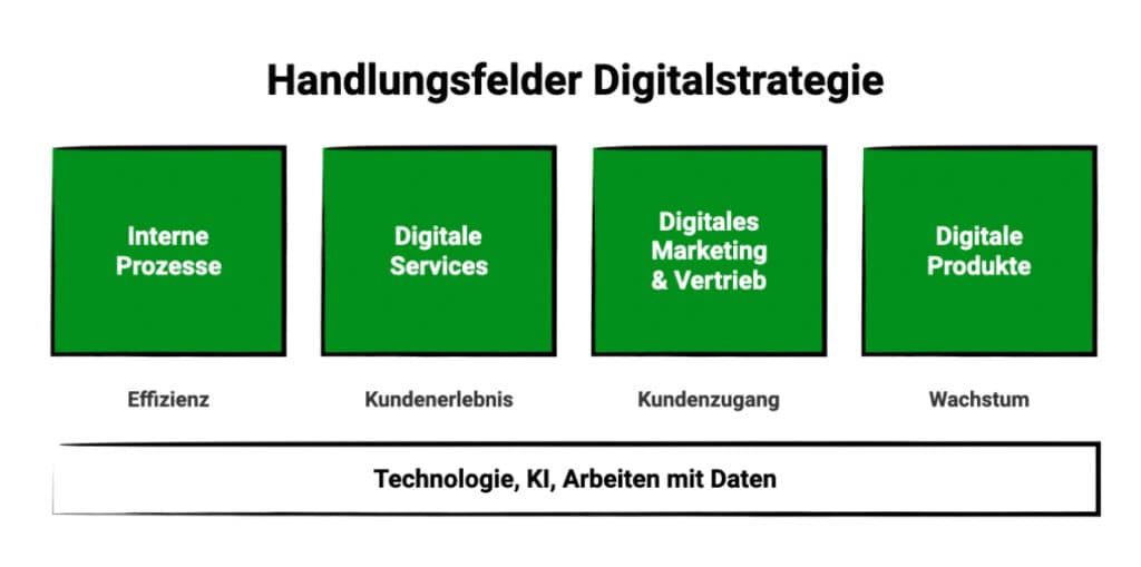 Die vier wesentlichen Handlungsfelder jeder Digitalstrategie