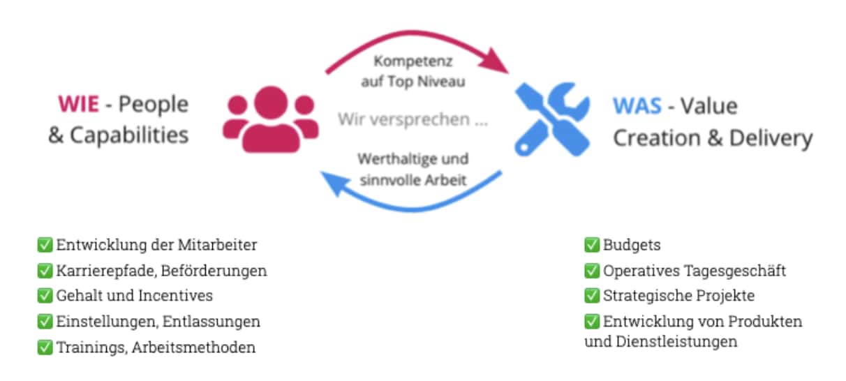 Grafik mit zwei farbigen Symbolen und Texten, die Kompetenzen und Werte in einem Kreislauf darstellen, links rote Personen-Icons mit Stichpunkten zu Mitarbeiterentwicklung, rechts blaue Werkzeugsymbole mit Stichpunkten zu Budget und Projekten