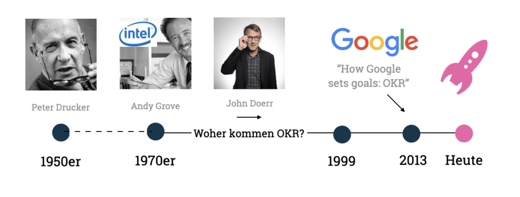 Chronologische Darstellung der Entwicklung von OKR durch Peter Drucker, Andy Grove und John Doerr.