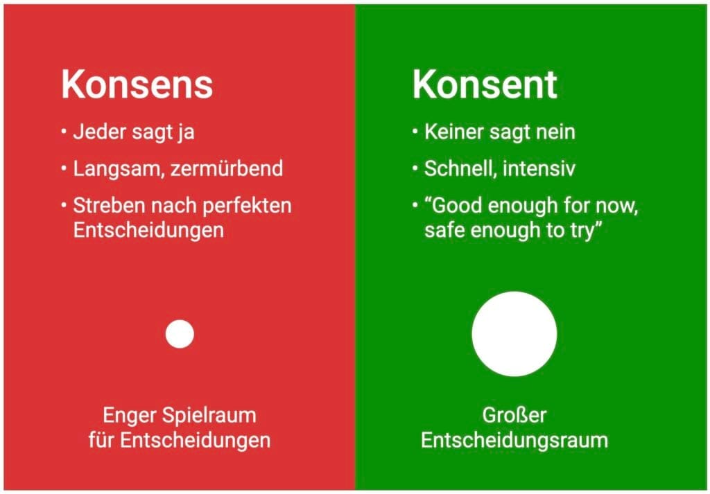 Grafik zu Konsens und Konsent mit zentralen Unterschieden in der Entscheidungsfindung.