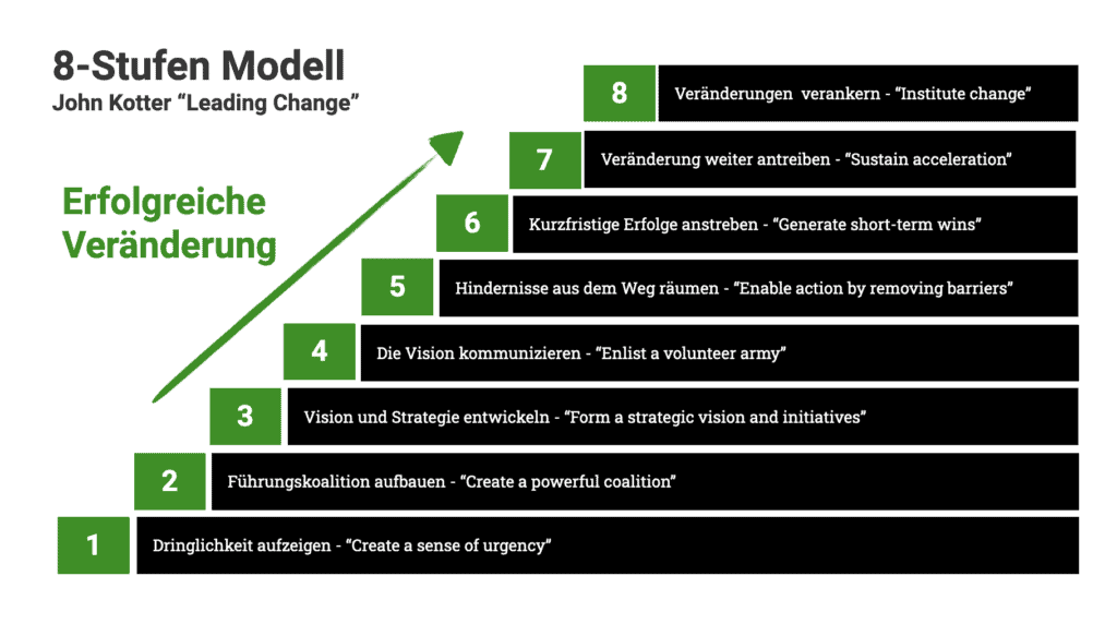 Schwarz-weiße Infografik des 8-Stufen-Modells von John Kotter zur erfolgreichen Veränderung mit Stufen von Dringlichkeit aufzeigen bis Veränderungen verankern
