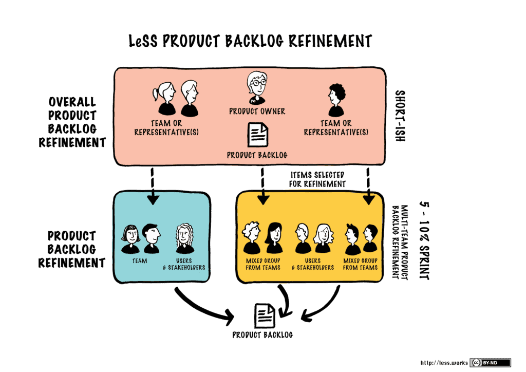 Diagramm zur Produkt-Backlog-Refinement im LeSS-Framework mit verschiedenen Teilnehmergruppen.
