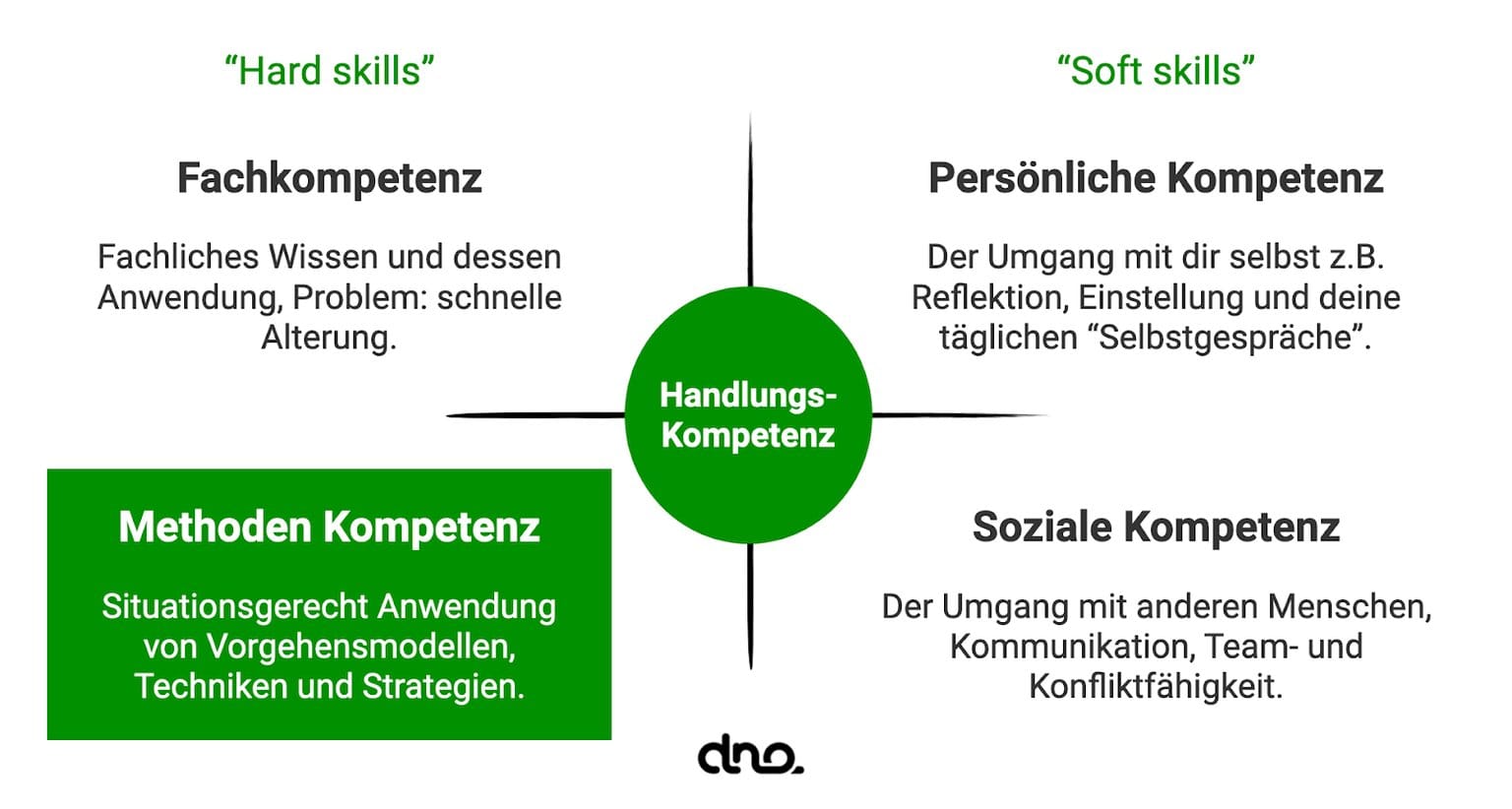 Die neue Methodenkompetenz - Beruflicher Erfolg in der digitalen Neuordnung