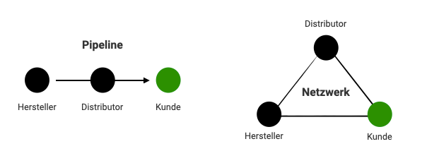 B2B-Commerce - Die digitale Gretchenfrage für Hersteller