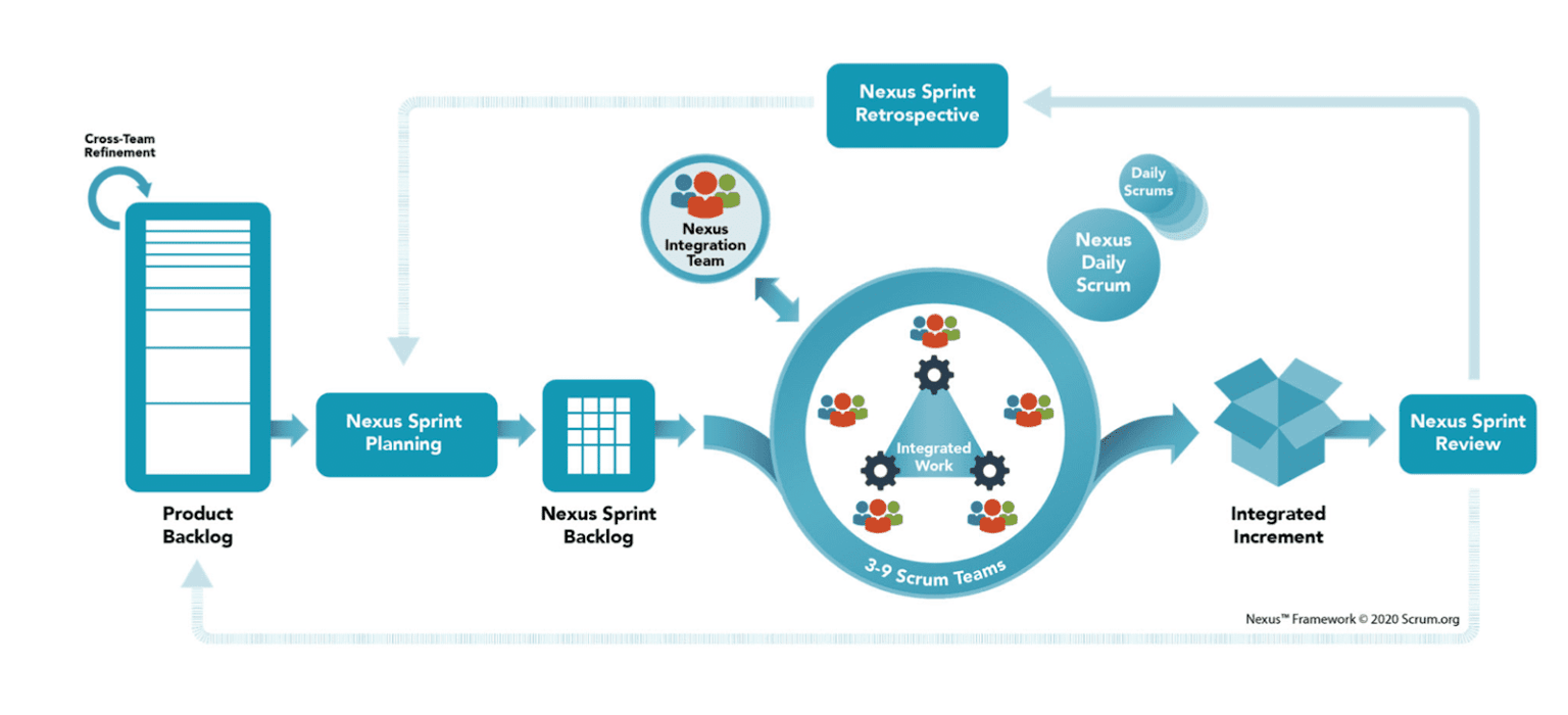 Flussdiagramm des Nexus Frameworks mit Elementen wie Product Backlog, Nexus Sprint Planning, Nexus Sprint Backlog, 3-9 Scrum Teams mit integrierter Arbeit, Nexus Sprint Retrospective, Nexus Daily Scrum und Nexus Sprint Review