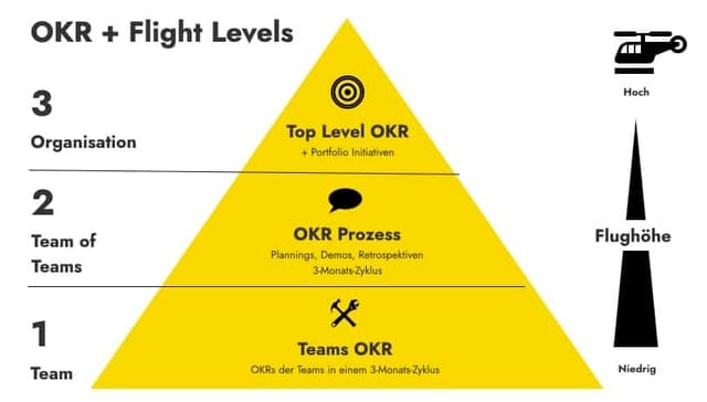 Diagramm zu OKR und Fluglevels mit drei Ebenen: Organisation, Team of Teams, und Team.
