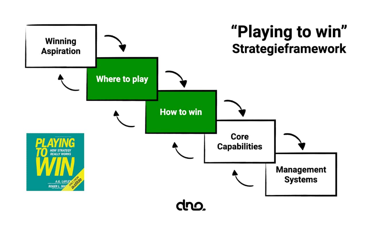 Diagramm zum Strategie-Framework 'Playing to Win' mit Schlüsselkonzepten und Buchcover.