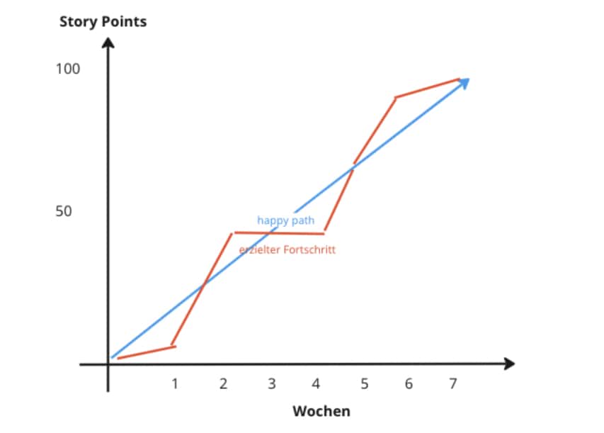 Grafik für Story Points über 7 Wochen mit blauer und roter Linie für Fortschritt und happy path.