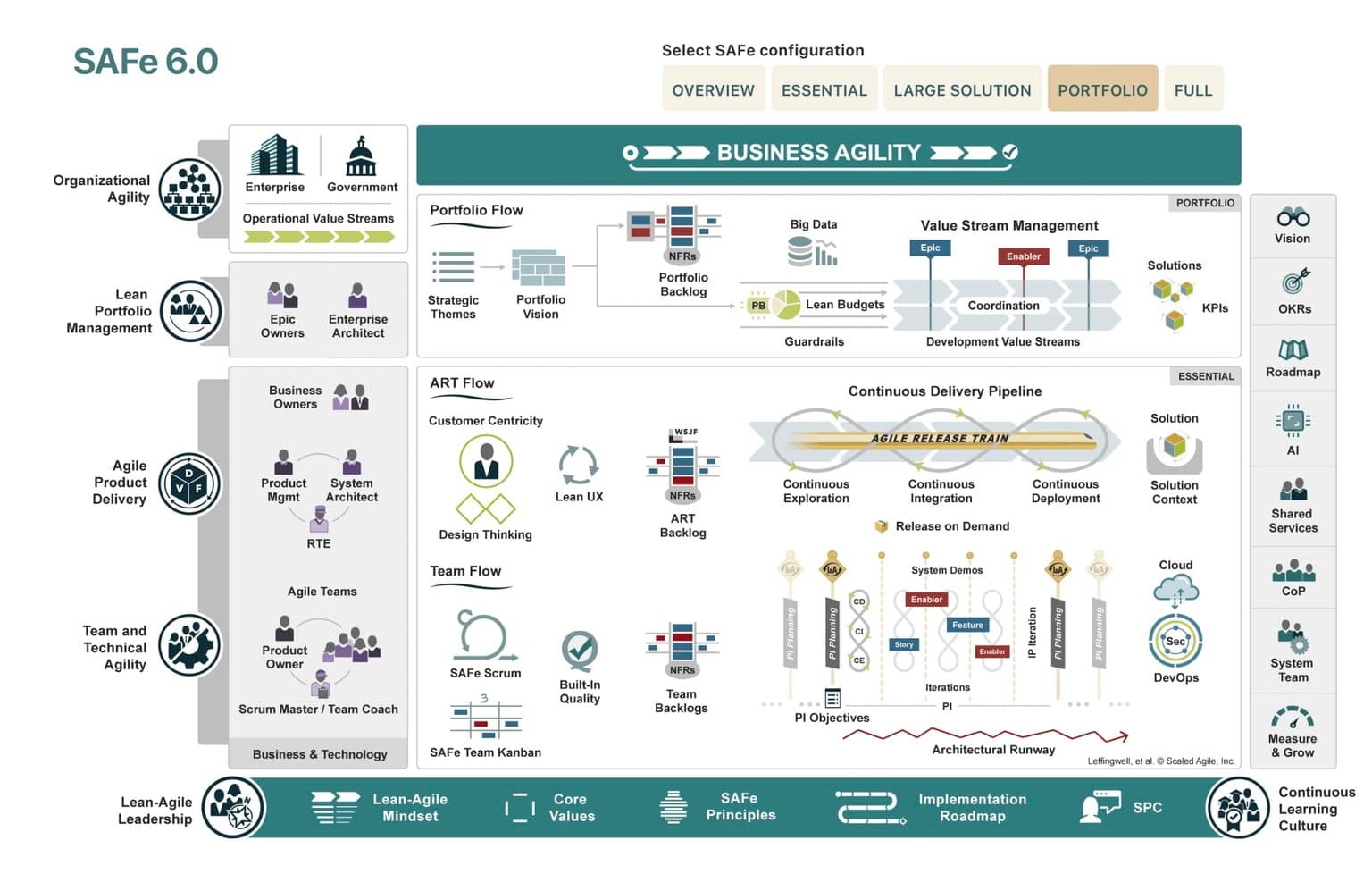 Schwarz-weiße Infografik zum SAFe 6.0 Framework mit Darstellung von organisatorischer Agilität, Lean Portfolio Management, Agile Product Delivery, Team- und technische Agilität sowie Lean-Agile Leadership in mehreren Spalten und verbundenen Elementen