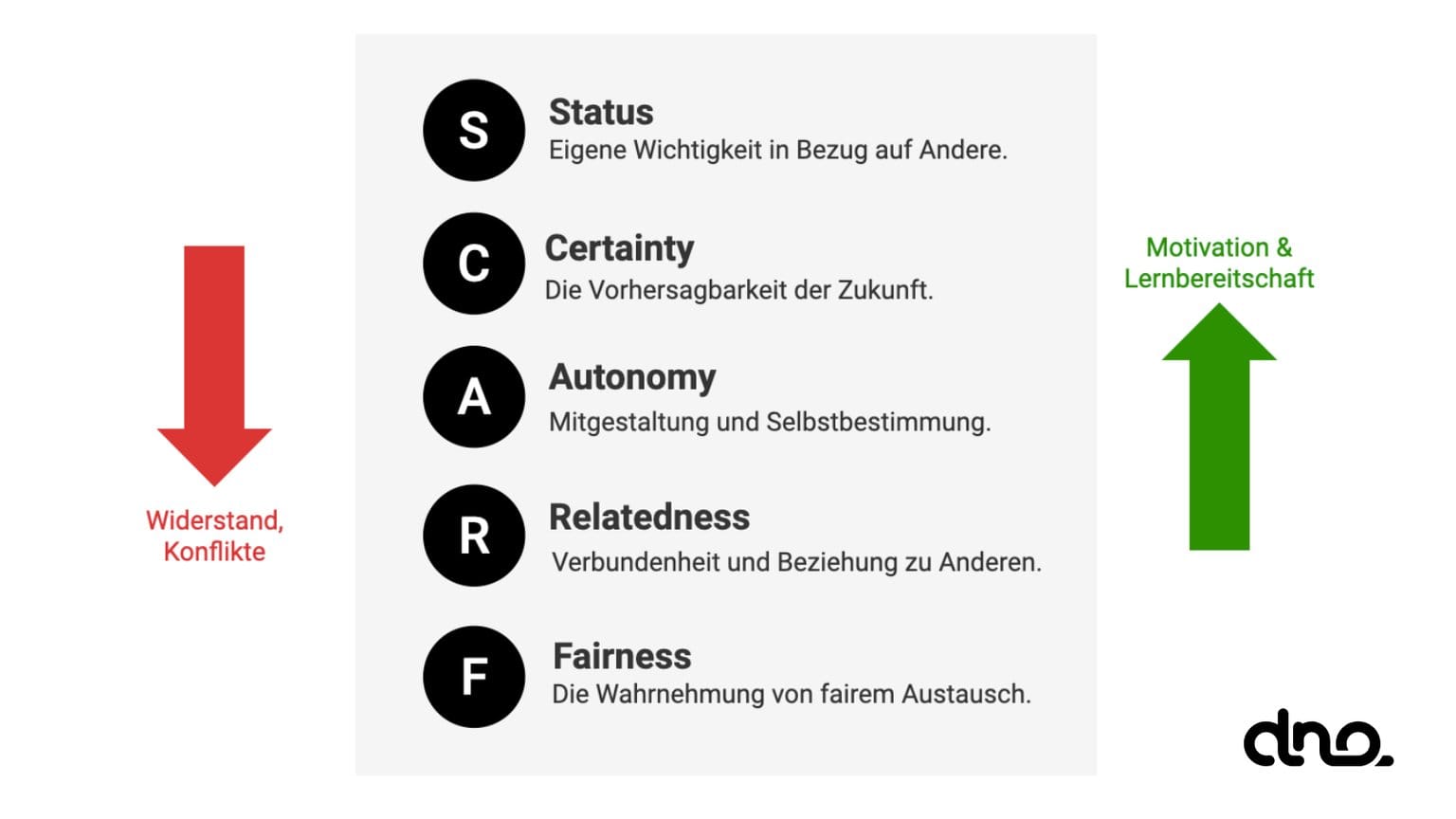 Schaubild: Die fünf Dimensionen des SCARF Modells