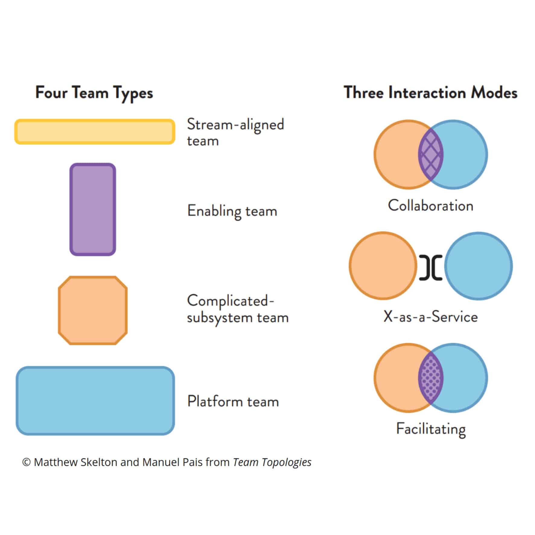 Diagramm mit vier farbigen Formen, die vier Teamtypen darstellen, und drei überlappenden Kreisen, die drei Interaktionsmodi zeigen