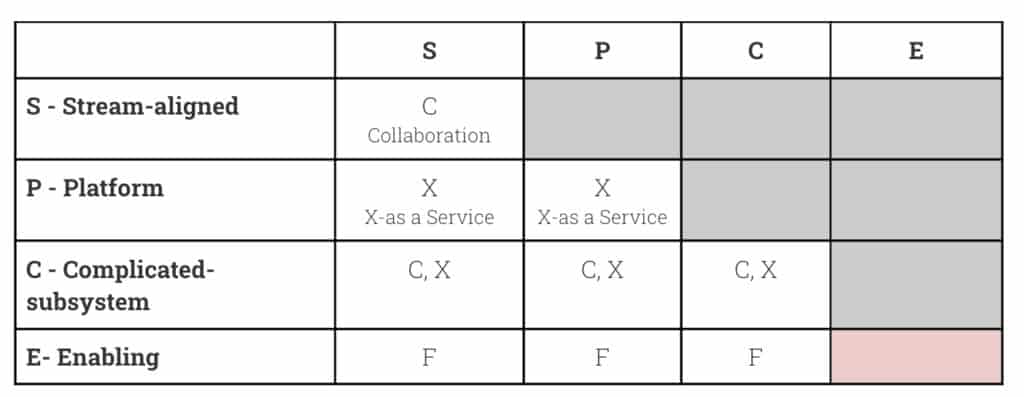 Schwarz-weiße Tabelle mit vier Spalten und vier Zeilen, die Topologie-Konstellationen mit Buchstaben und kurzen Begriffen darstellt.
