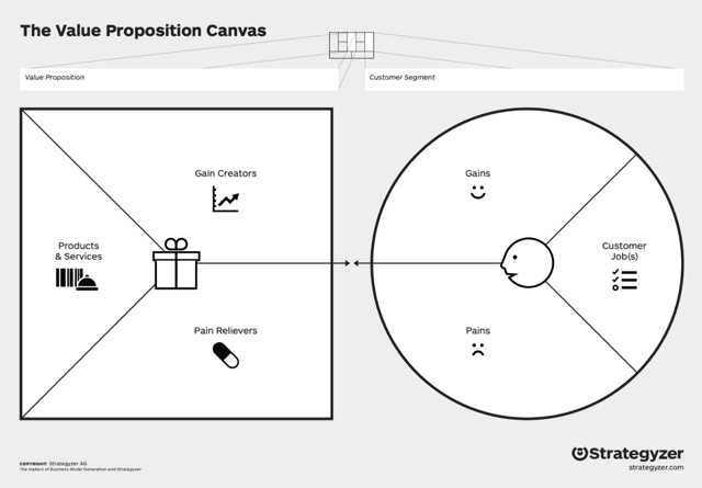 Schwarz-weiße Infografik des Value Proposition Canvas mit den Bereichen Produkte & Dienstleistungen, Gewinnbringer und Schmerzmittel auf der linken Seite und einem Kundenabschnitt auf der rechten Seite.