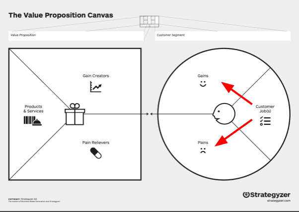Schwarz-weiße schematische Darstellung des Value Proposition Canvas mit Symbolen für Produkte, Nutzen, Schmerzpunkte und Kundenaufgaben sowie Pfeilen, die Zusammenhänge zwischen den Bereichen zeigen.