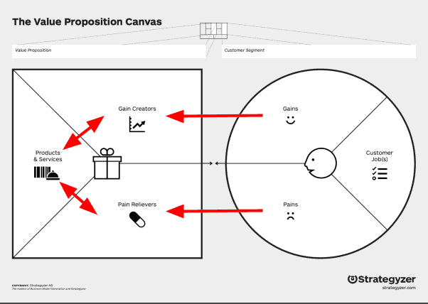 Schwarz-weiße schematische Darstellung des Value Proposition Canvas mit zwei verbundenen Bereichen, einem Quadrat mit Symbolen für Produkte, Schmerzmittel und Gewinnschaffung, und einem Kreis mit Symbolen für Kundengewinne, Kundenaufgaben und Kundenprobleme, verbunden durch Pfeile.