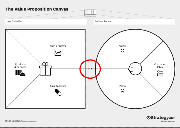 Schwarz-weiße schematische Darstellung des Value Proposition Canvas mit zwei verbundenen Bereichen für Wertangebot und Kundensegment, jeweils unterteilt und mit Symbolen für Geschenke, Diagramm, Tablette, Smiley und Liste.