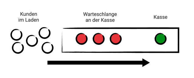 Warteschlangen Theorie - Der Fluch der Auslastung und Überoptimierung