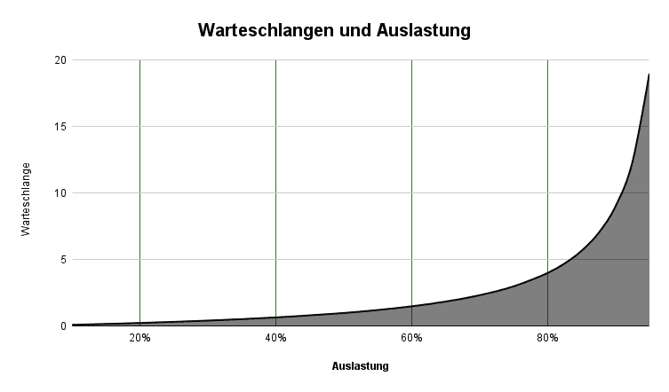 Exponentialkurve Länge der Warteschlange im Verhältnis zur Auslastung