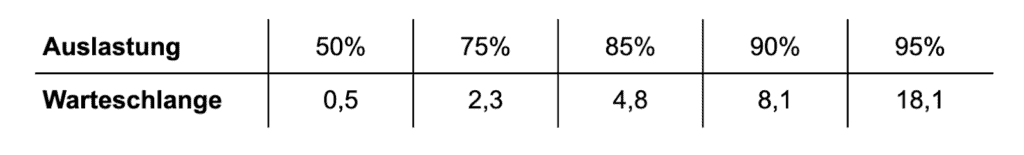 Tabelle Auslastung im Verhältnis zu Länge der Warteschlange