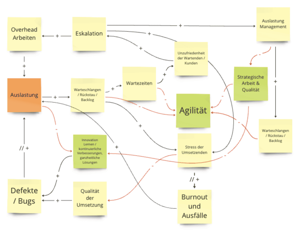 Wirkungsdiagramm Auslastung, strategische Qualität,&nbsp;Agilität und Innovation