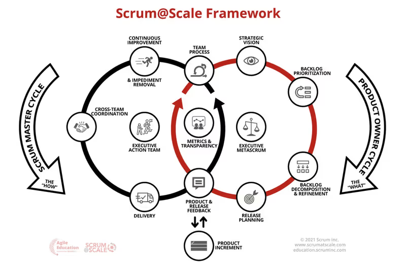 Schwarz-weiße Linienzeichnung des Scrum@Scale Frameworks mit zwei Kreisläufen für Scrum Master und Product Owner, verbunden durch Produktinkrement und Feedbackschleifen