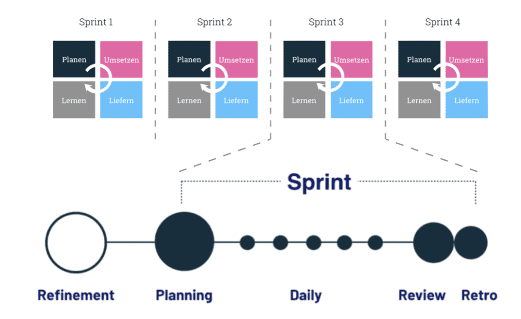 Der Scrum Prozess ist eine Abfolge von Sprints. Jeder Sprint ist wiederum durch eine Abfolge von Scrum Meetings strukturiert.