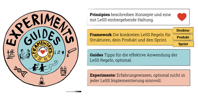 Kreisförmige Illustration mit dem Schriftzug 'EXPERIMENTS GUIDES FRAMEWORKS' und Symbolen, daneben farblich hinterlegte Textfelder mit Erklärungen zu Prinzipien, Framework, Guides und Experimenten im LeSS-Kontext.