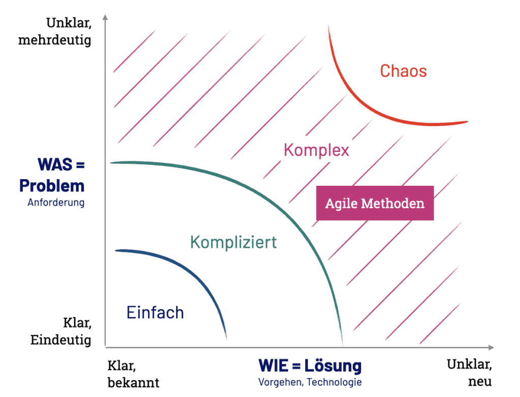 Verhältnis von Klarheit eines Problems zu Klarheit der Lösung. Die Schwierigkeit der Problemlösung rangiert von einfach über kompliziert und komplex hin zu