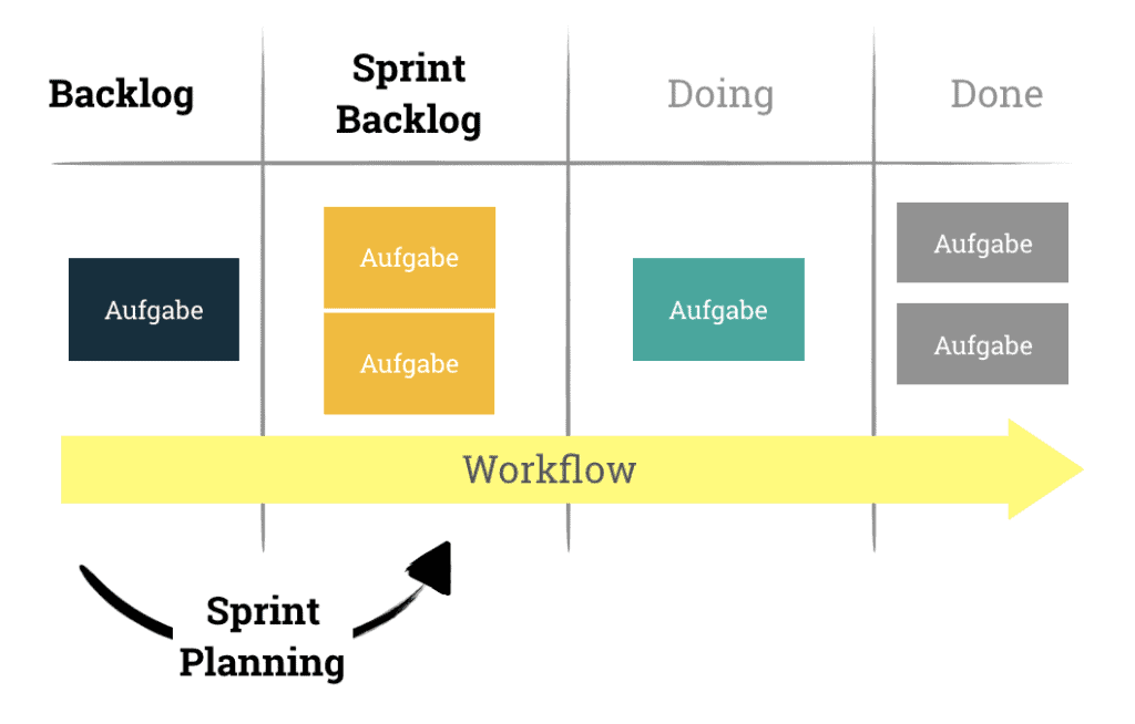 Die Abbildung zeigt den Workflow des Scrum Prozesses. Während des Plannings committen sich die Entwickler auf die Umsetzung der priorisierten Product Backlog Items, die dann in das